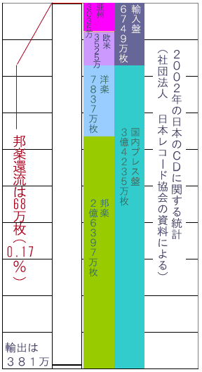 2002日本レコード協会のデータを元にしたグラフ