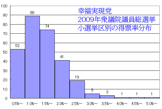 幸福実現党衆院選小選挙区得票率