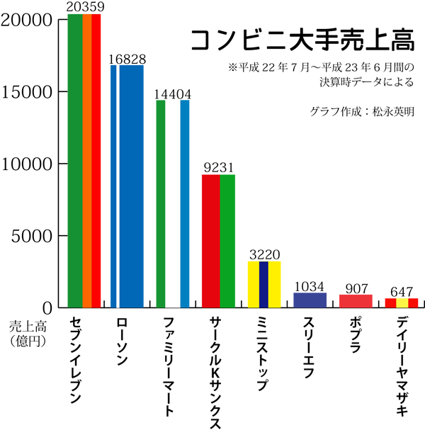 恵方巻商戦12コンビニ8社全比較分析 附 コンビニ売上高グラフ 絵文録ことのは 12 01 26