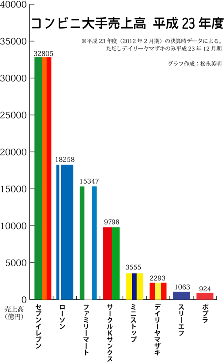 コンビニの全店売上高グラフ(2012年2月期)