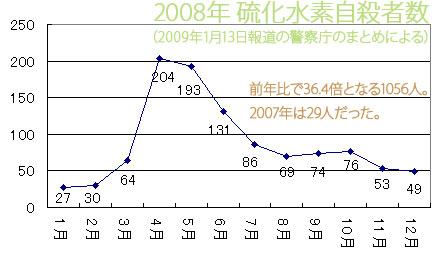 2008年硫化水素自殺者数.jpg